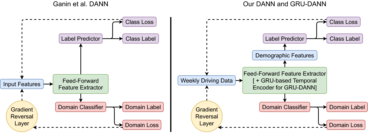 Architecture comparison: flat DANN (left) vs sequence-aware GRU-DANN (right) with gradient reversal layer for domain-invariant feature learning