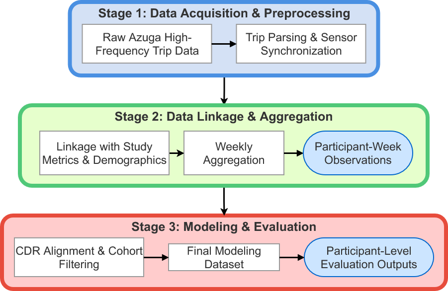 Thesis data pipeline: three-stage workflow from Azuga telemetry through trip linkage to weekly feature aggregation