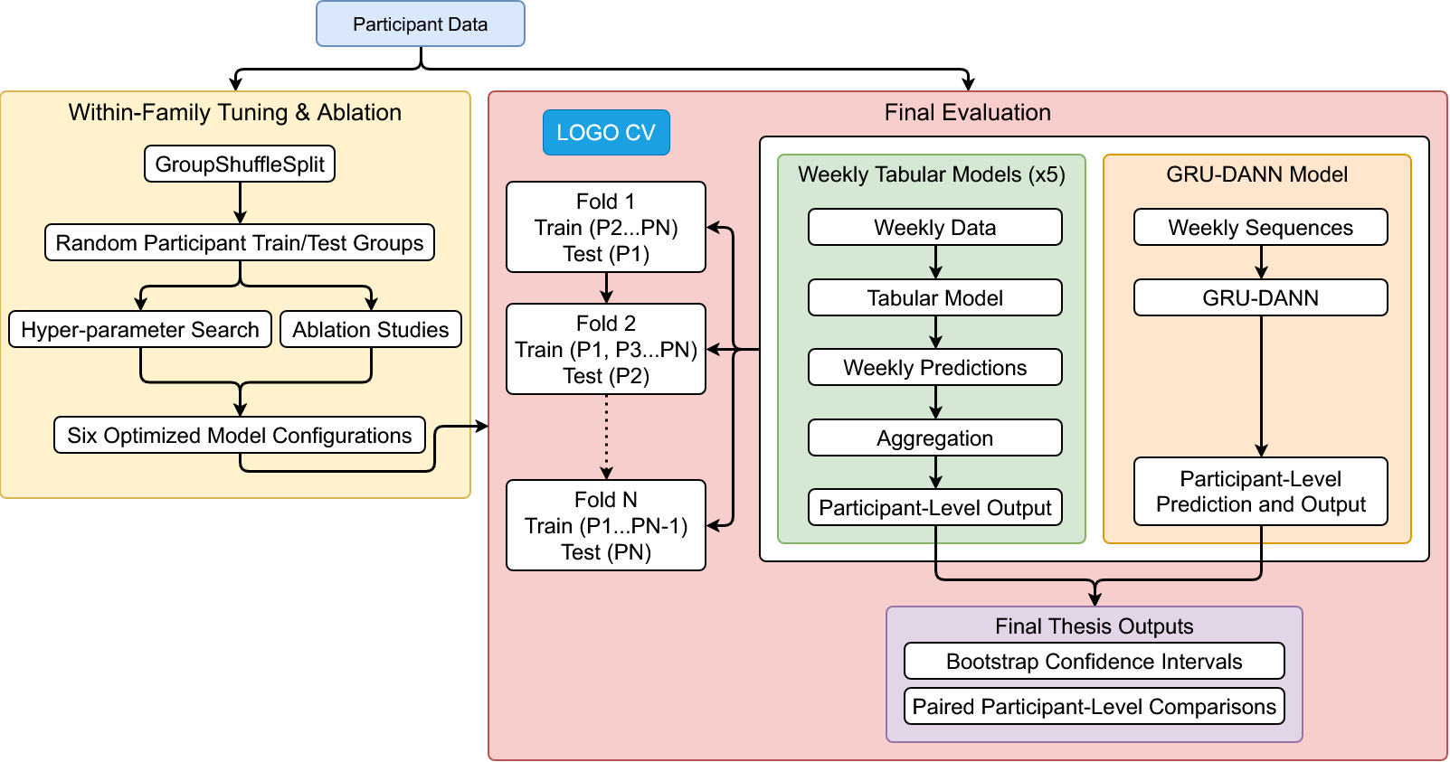 Evaluation protocol: two-stage design with GroupShuffleSplit for ablation studies and LOGO for final model comparison